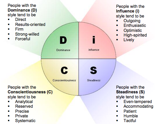 free printable disc personality test